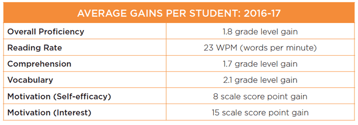 Table Showing Reading Plus Average Gains Per Student 2016-17 - Winchester Elementary School