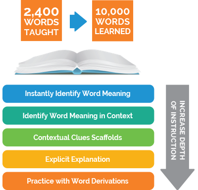 Depth of Vocabulary Instruction Depth of Vocabulary Instruction