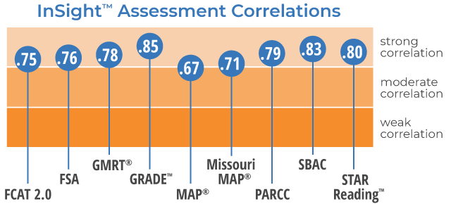 Table showing how Reading Plus correlates strongly with most national and state reading assessments