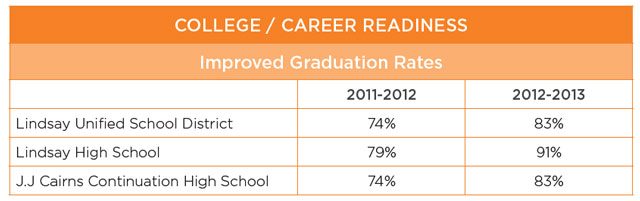 college-and-career-readiness-improved-graduation-rates-lindsay-unified Improved graduation rates lindsay unified school district