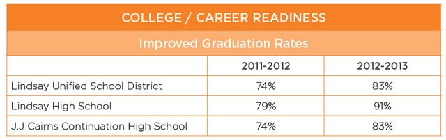 Improved graduation rates lindsay unified school district