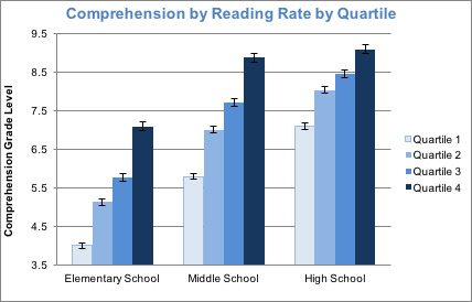 Comprehension by Reading Rate by Quartile Table
