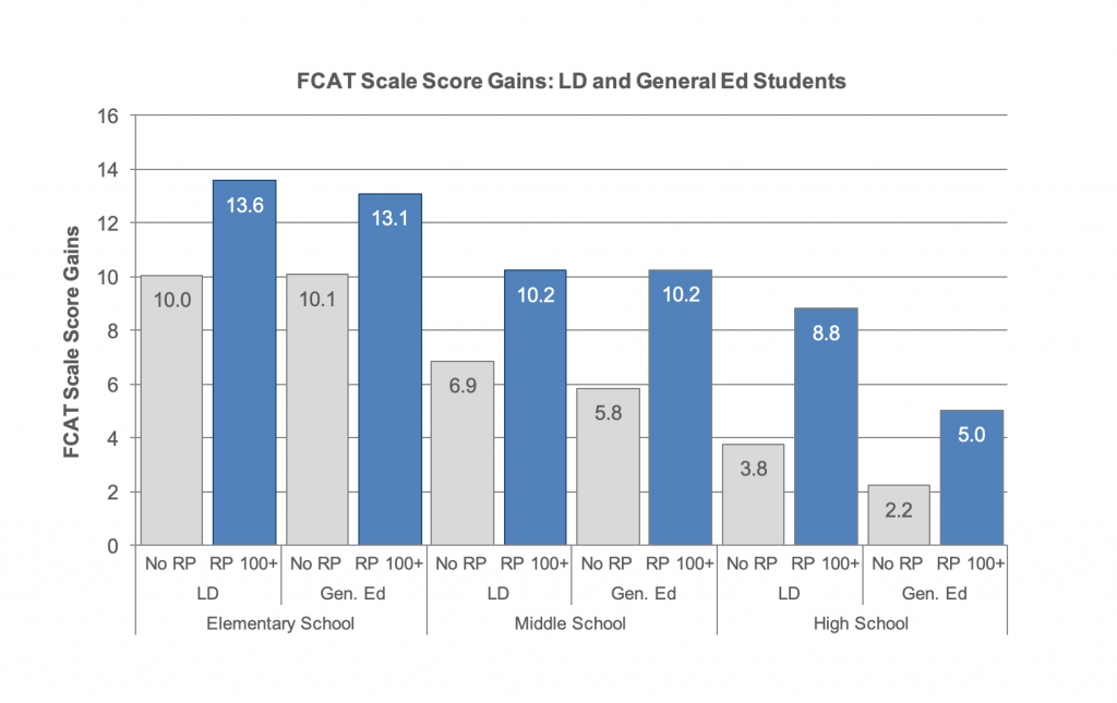 FCAT-scale-score-gains-LD-and-general-ed-students FCAT Scale Score Gains-LD-and General Ed Students Graphs