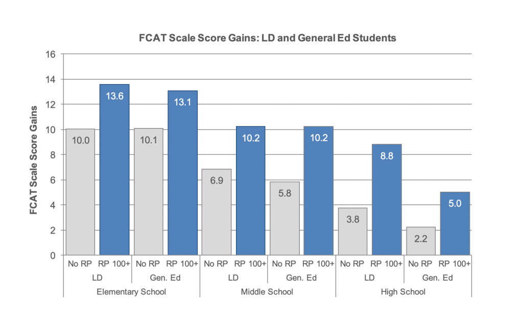 FCAT Scale Score Gains-LD-and General Ed Students Graphs