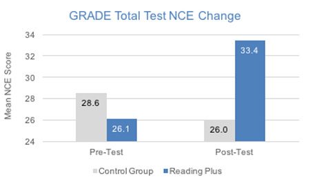 GRADE Total Test NCE Change