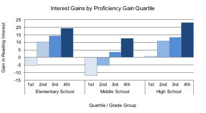Interest gains by proficiency gain quartile