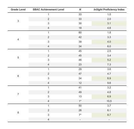 Mean InSight Proficiency Grade Level Scores SBAC Achievement Levels Table