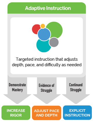 Diagram showing how adaptive instruction adjusts depth, pace, and difficulty.