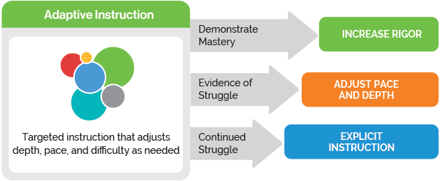 Diagram showing how adaptive instruction adjusts depth, pace, and difficulty.