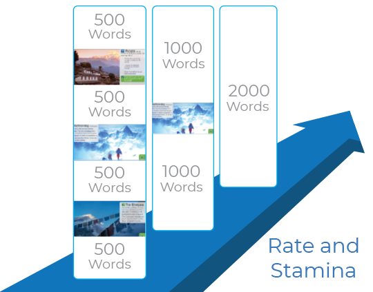 Diagram showing how text segmentation helps to build reading rate and stamina