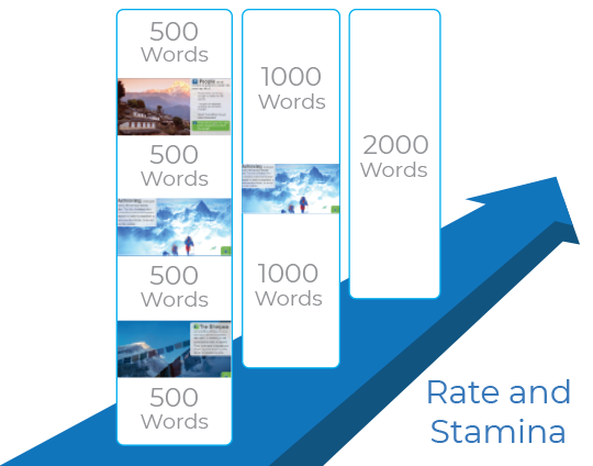Text Segmentation Diagram showing how text segmentation helps to build reading rate and stamina