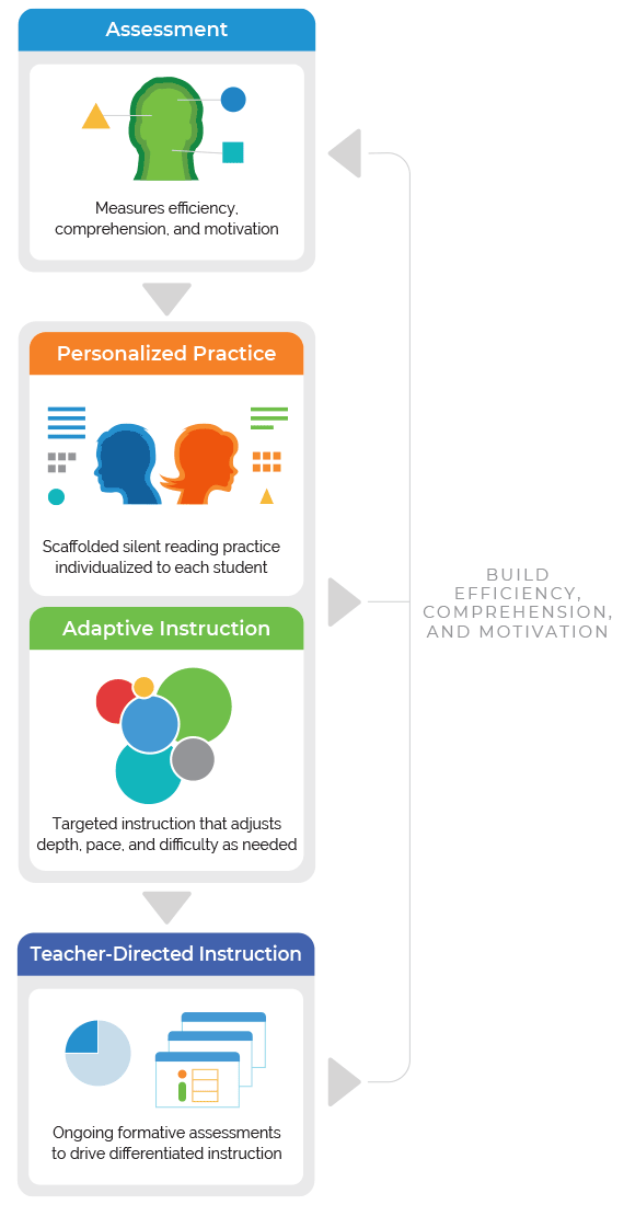 Reading Plus Program Instructional Model Diagram showing the Reading Plus instructional model, featuring assessment, personalized practice, adaptive instruction, and teacher-directed instruction.