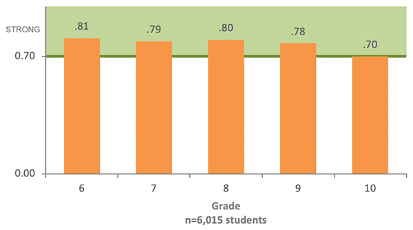 InSight and FSA Assessment Graph 1