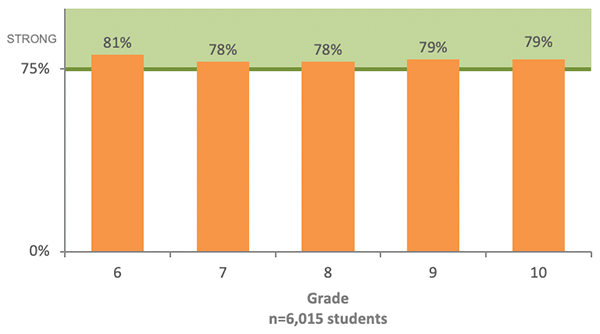 InSight and FSA Assessment Graph 3