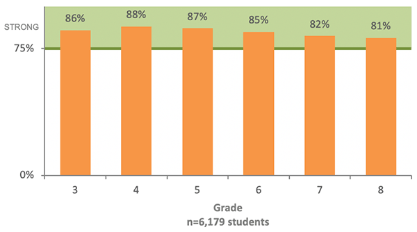 InSight and SBAC Assessment Graph 3