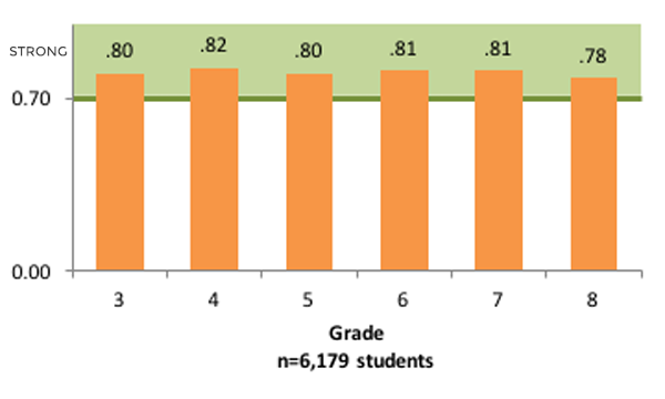 InSight and SBAC Assessment Graph1