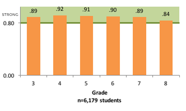 InSight and SBAC Assessment Graph2