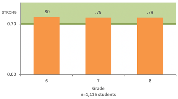 InSight and TNReady Assessment Graph 1