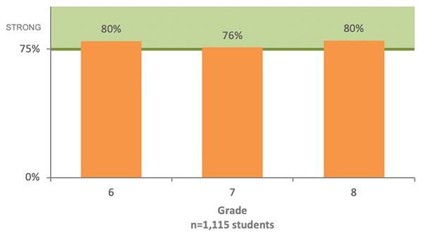 InSight and TNReady Assessment Graph 3