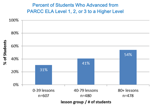 Students Who Advanced from PARCC ELA Graph showing the percent of students who advanced from PARCC ELA Level 1, 2, or 3 to a higher level
