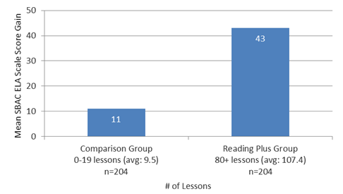 sbac reading plus ela score scale measured balanced smarter effect gain achievement