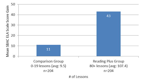 SBAC ELA Scale Score Gain Graph