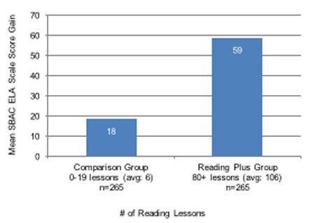 sbac reading plus score scale measured balanced smarter effect achievement ela gain assessment student