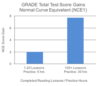 Impact of RP on middle school students'-GRADE total Test Score Gains Table