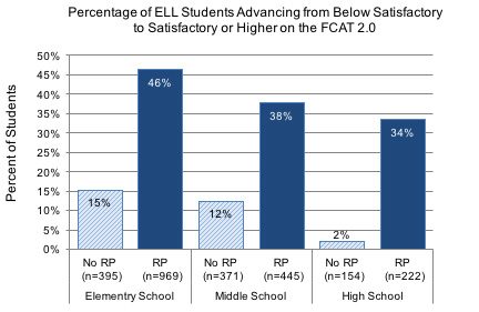 Percentage of ELL Students Advancing on FCAT2.0