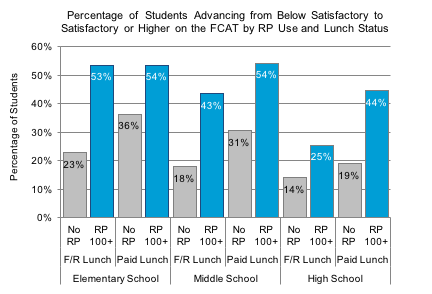 Percentage of Students Advancing on FCAT-ReadingPlusSignificantlyRaises Achievements Study Table