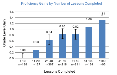 Proficiency Gains by Number of Lesson Completed