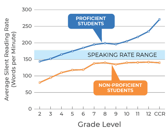 Graph showing normative silent reading rates for students in grade 1 through college