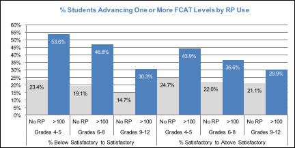 % students advancing one or more FCAT Levels b reading plus Use